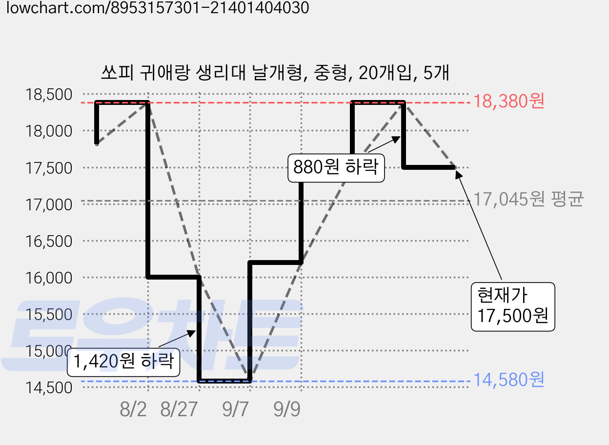 쏘피 귀애랑 생리대 날개형, 중형, 20개입, 5개 가격 변동 차트, 현재가 17,500원, 관측 최저가 14,580원