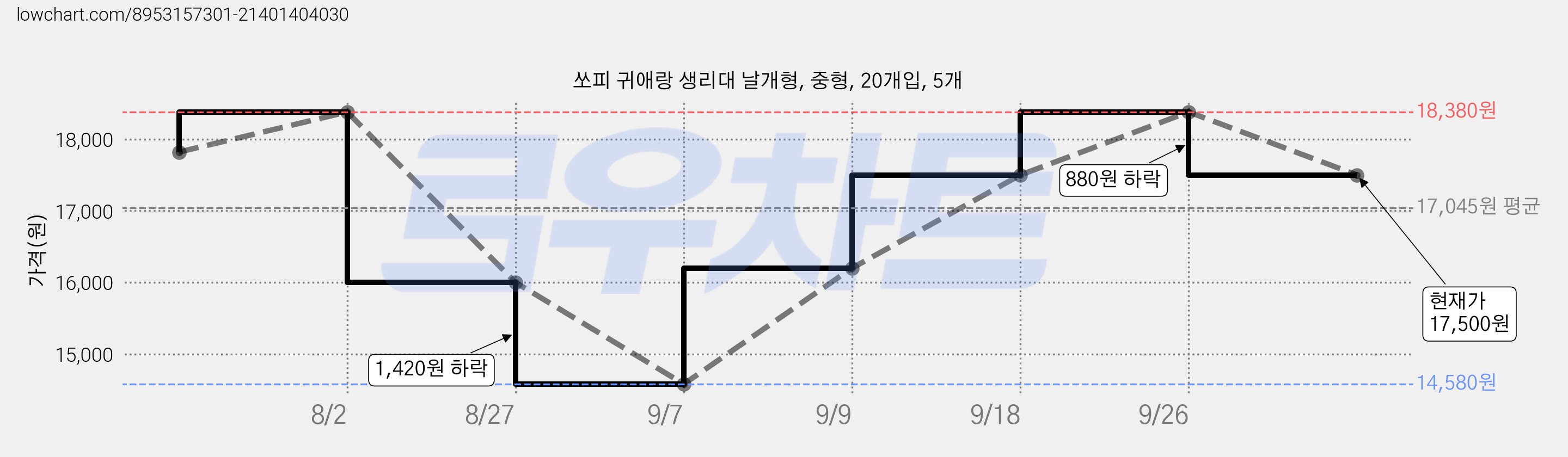 쏘피 귀애랑 생리대 날개형, 중형, 20개입, 5개 가격 변동 차트, 현재가 17,500원, 관측 최저가 14,580원