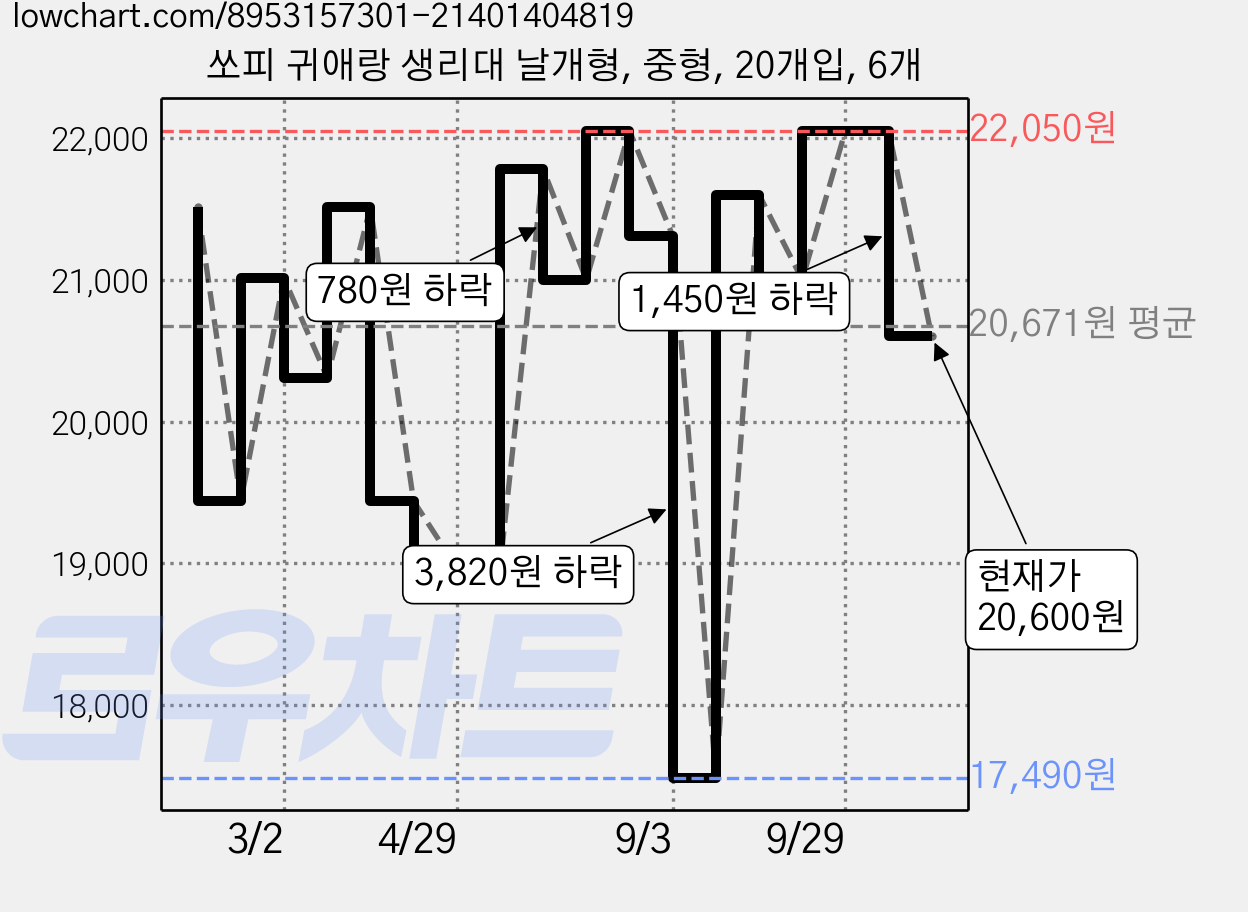쏘피 귀애랑 생리대 날개형, 중형, 20개입, 6개 가격 변동 차트, 현재가 20,600원, 관측 최저가 17,490원