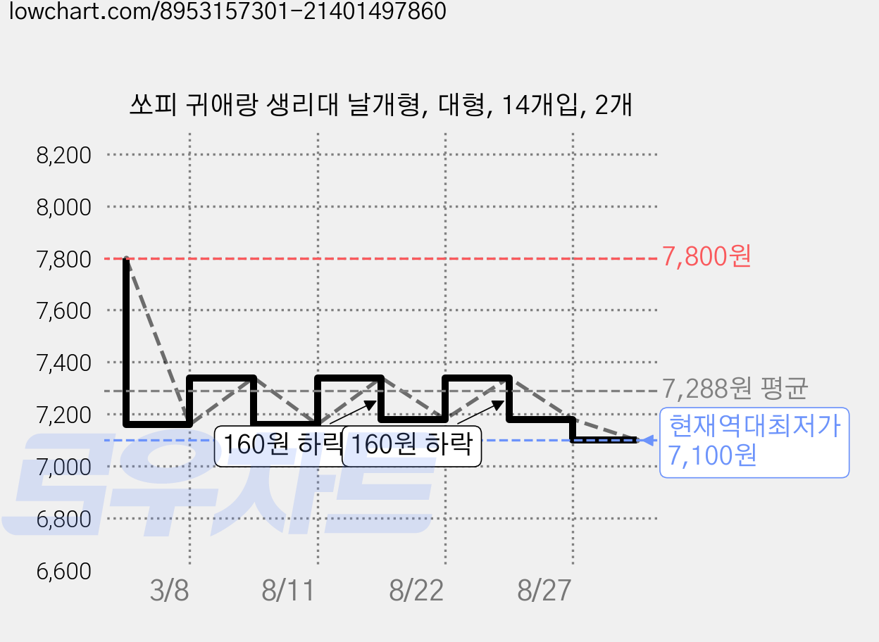 쏘피 귀애랑 생리대 날개형, 대형, 14개입, 2개 가격 변동 차트, 현재가 7,100원, 역대최저가