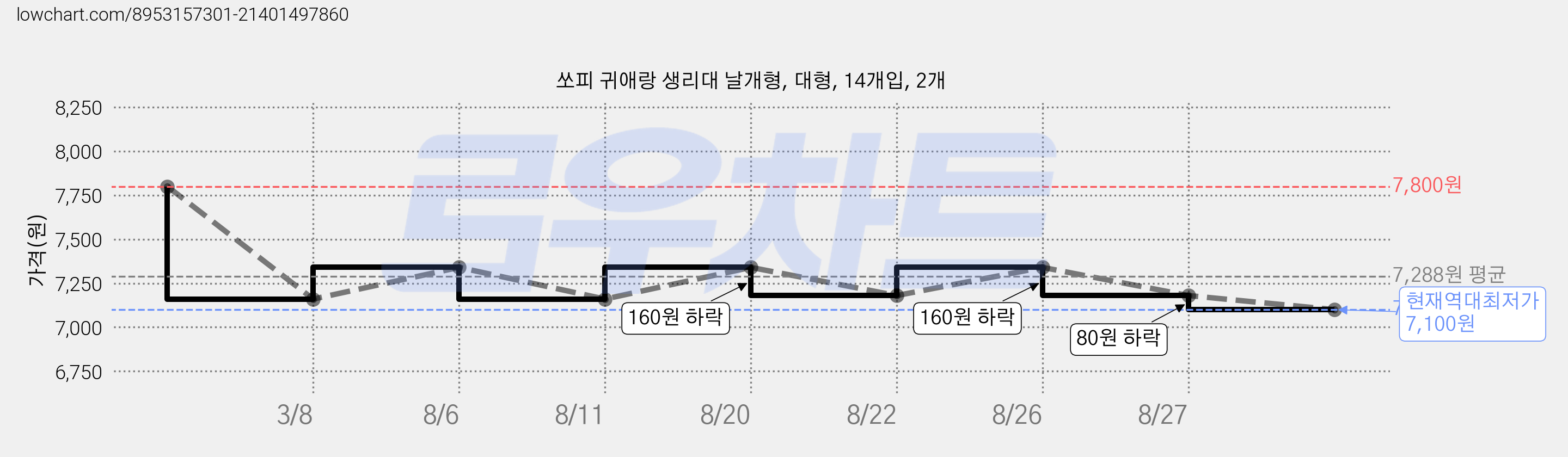 쏘피 귀애랑 생리대 날개형, 대형, 14개입, 2개 가격 변동 차트, 현재가 7,100원, 역대최저가