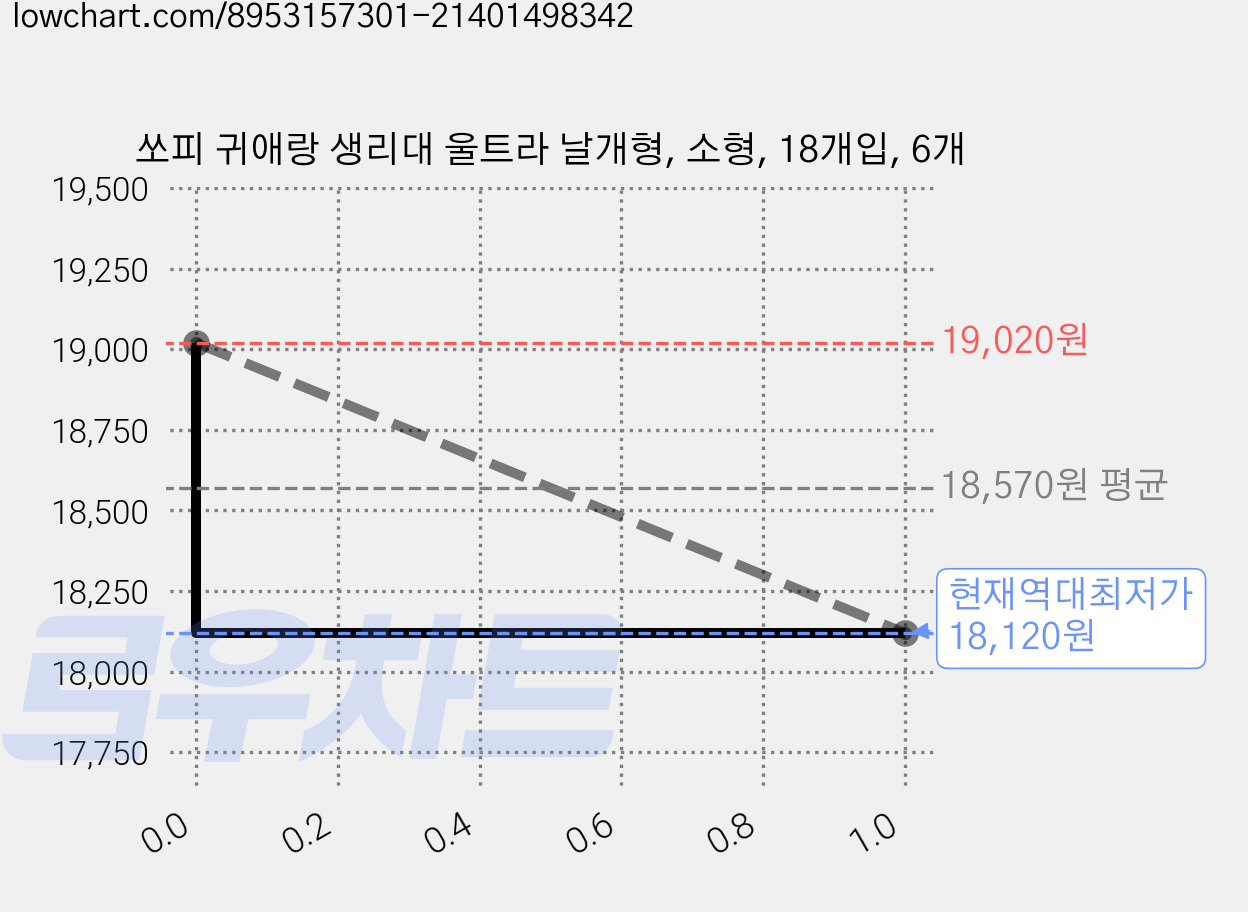 쏘피 귀애랑 생리대 울트라 날개형, 소형, 18개입, 6개 가격 변동 차트, 현재가 18,120원, 역대최저가