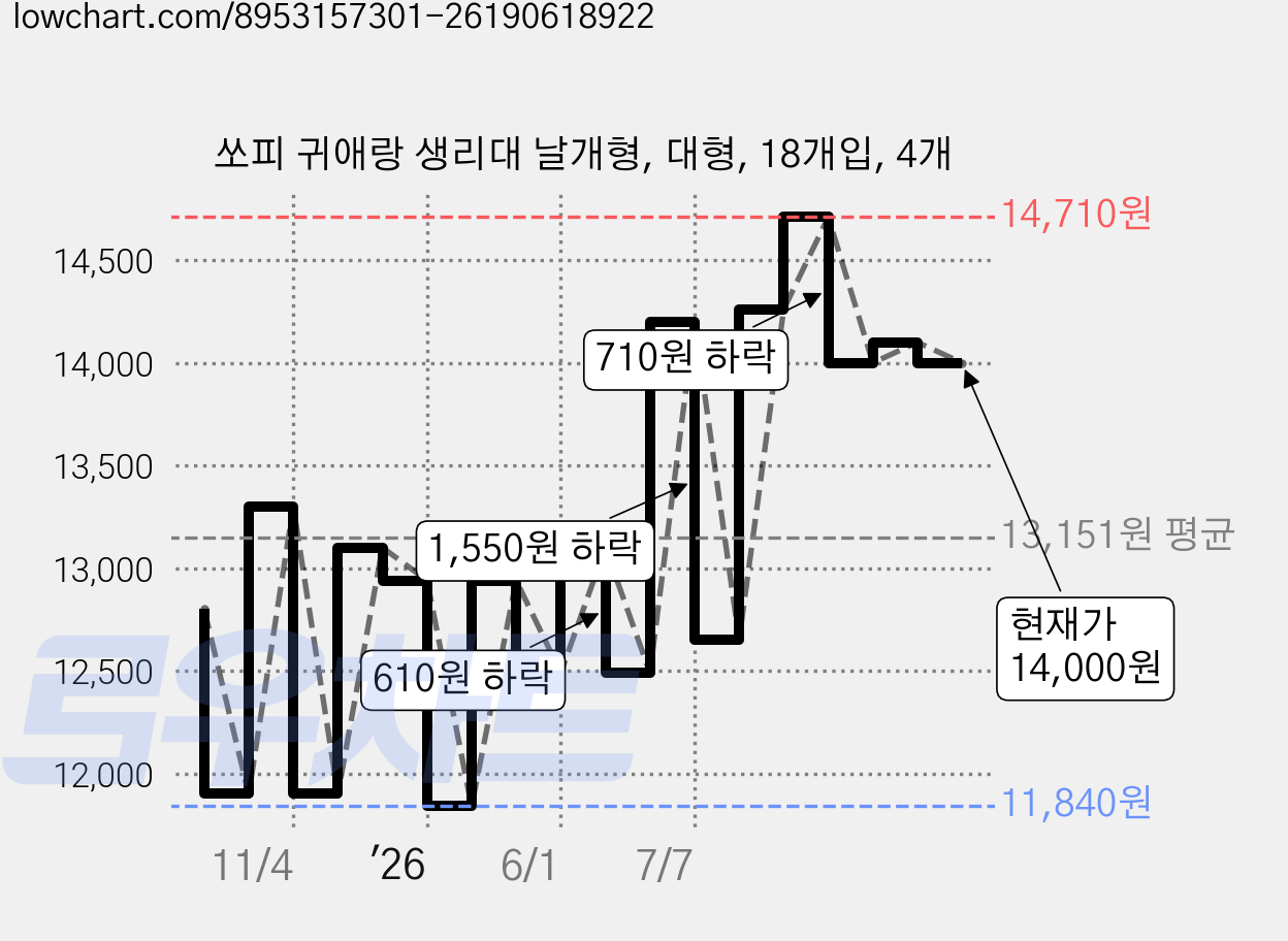 쏘피 귀애랑 생리대 날개형, 대형, 18개입, 4개 가격 변동 차트, 현재가 14,000원, 관측 최저가 11,840원