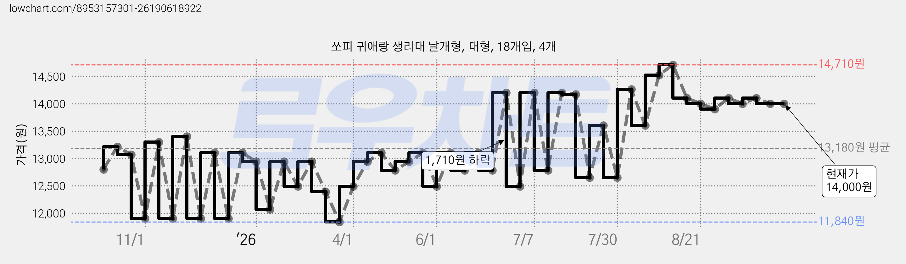 쏘피 귀애랑 생리대 날개형, 대형, 18개입, 4개 가격 변동 차트, 현재가 14,000원, 관측 최저가 11,840원