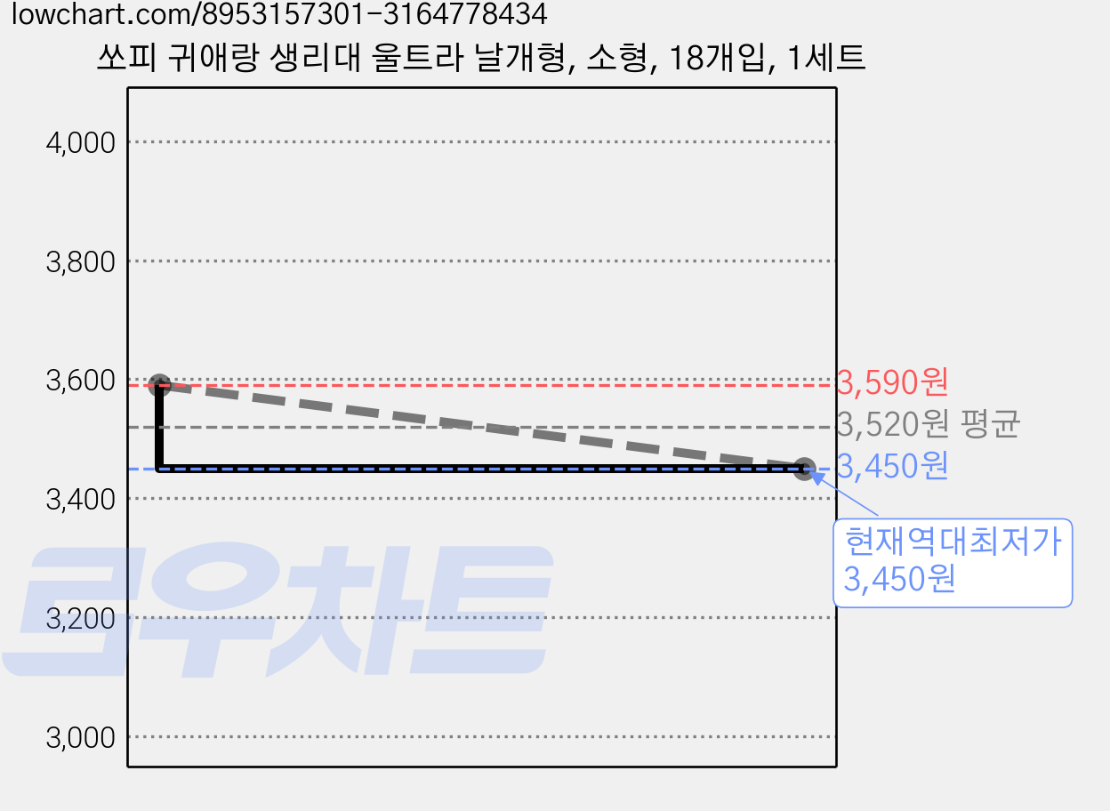 쏘피 귀애랑 생리대 울트라 날개형, 소형, 18개입, 1세트 가격 변동 차트, 현재가 3,450원, 역대최저가
