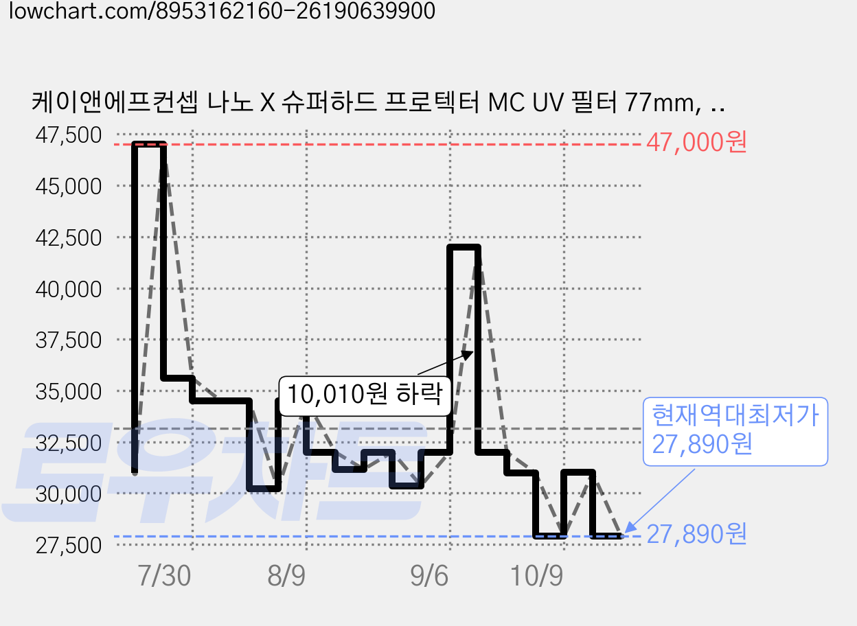 케이앤에프컨셉 나노 X 슈퍼하드 프로텍터 MC UV 필터 77mm, 1개 가격 변동 차트, 현재가 27,890원, 역대최저가