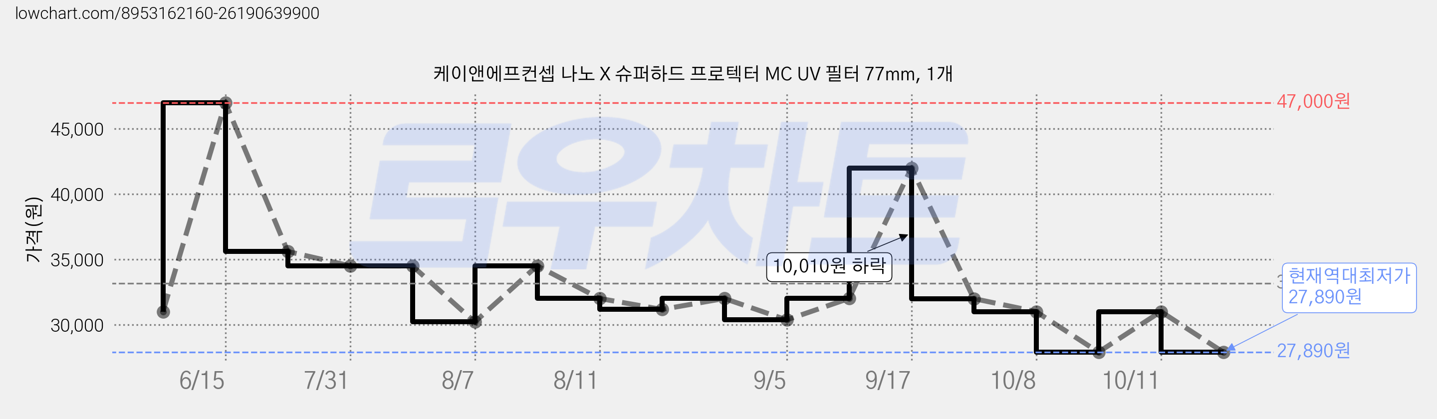 케이앤에프컨셉 나노 X 슈퍼하드 프로텍터 MC UV 필터 77mm, 1개 가격 변동 차트, 현재가 27,890원, 역대최저가