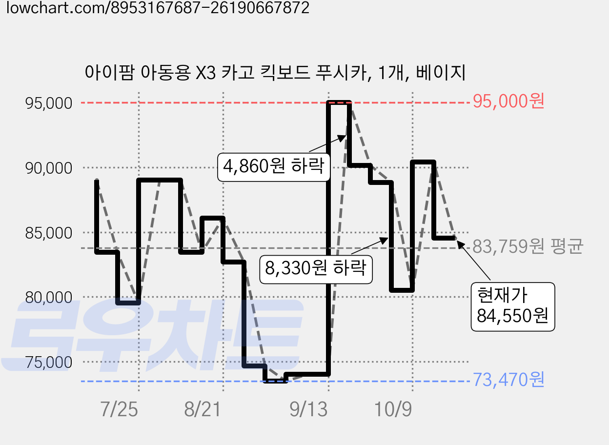 아이팜 아동용 X3 카고 킥보드 푸시카, 1개, 베이지 가격 변동 차트, 현재가 84,550원, 관측 최저가 73,470원