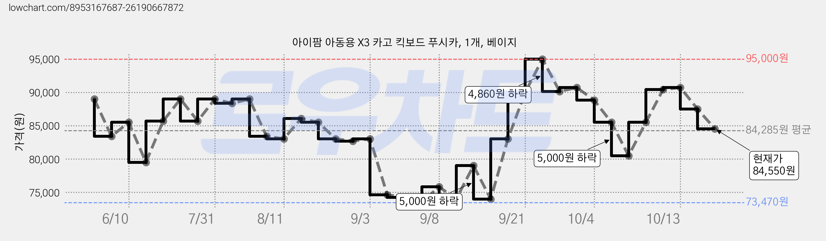 아이팜 아동용 X3 카고 킥보드 푸시카, 1개, 베이지 가격 변동 차트, 현재가 84,550원, 관측 최저가 73,470원
