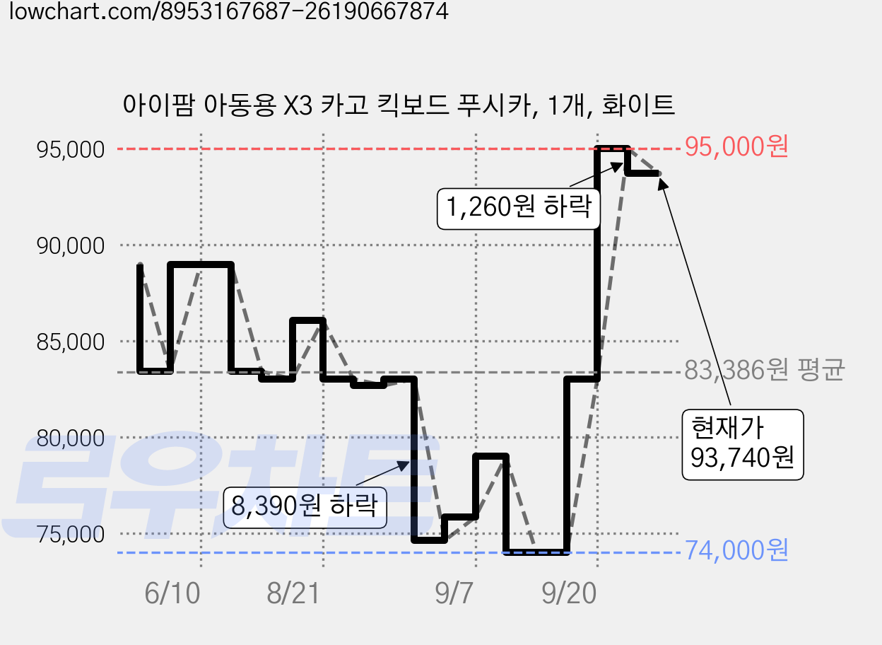 아이팜 아동용 X3 카고 킥보드 푸시카, 1개, 화이트 가격 변동 차트, 현재가 93,740원, 관측 최저가 74,000원