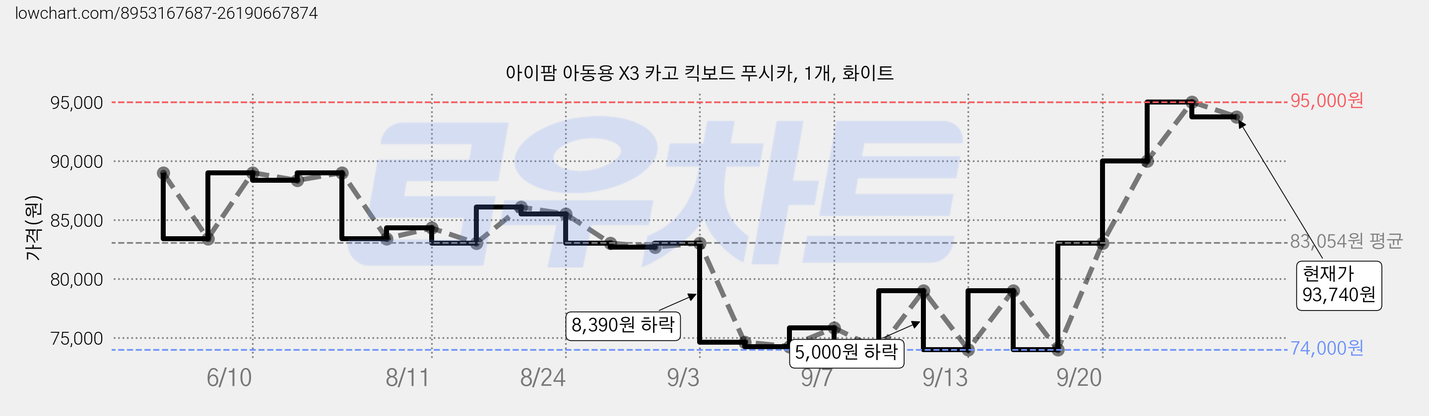 아이팜 아동용 X3 카고 킥보드 푸시카, 1개, 화이트 가격 변동 차트, 현재가 93,740원, 관측 최저가 74,000원