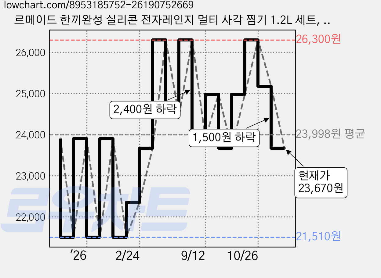 르메이드 한끼완성 실리콘 전자레인지 멀티 사각 찜기 1.2L 세트, 본체 + 찜발이 + 뚜껑, 1세트, 단호박 가격 변동 차트, 현재가 23,670원, 관측 최저가 21,510원