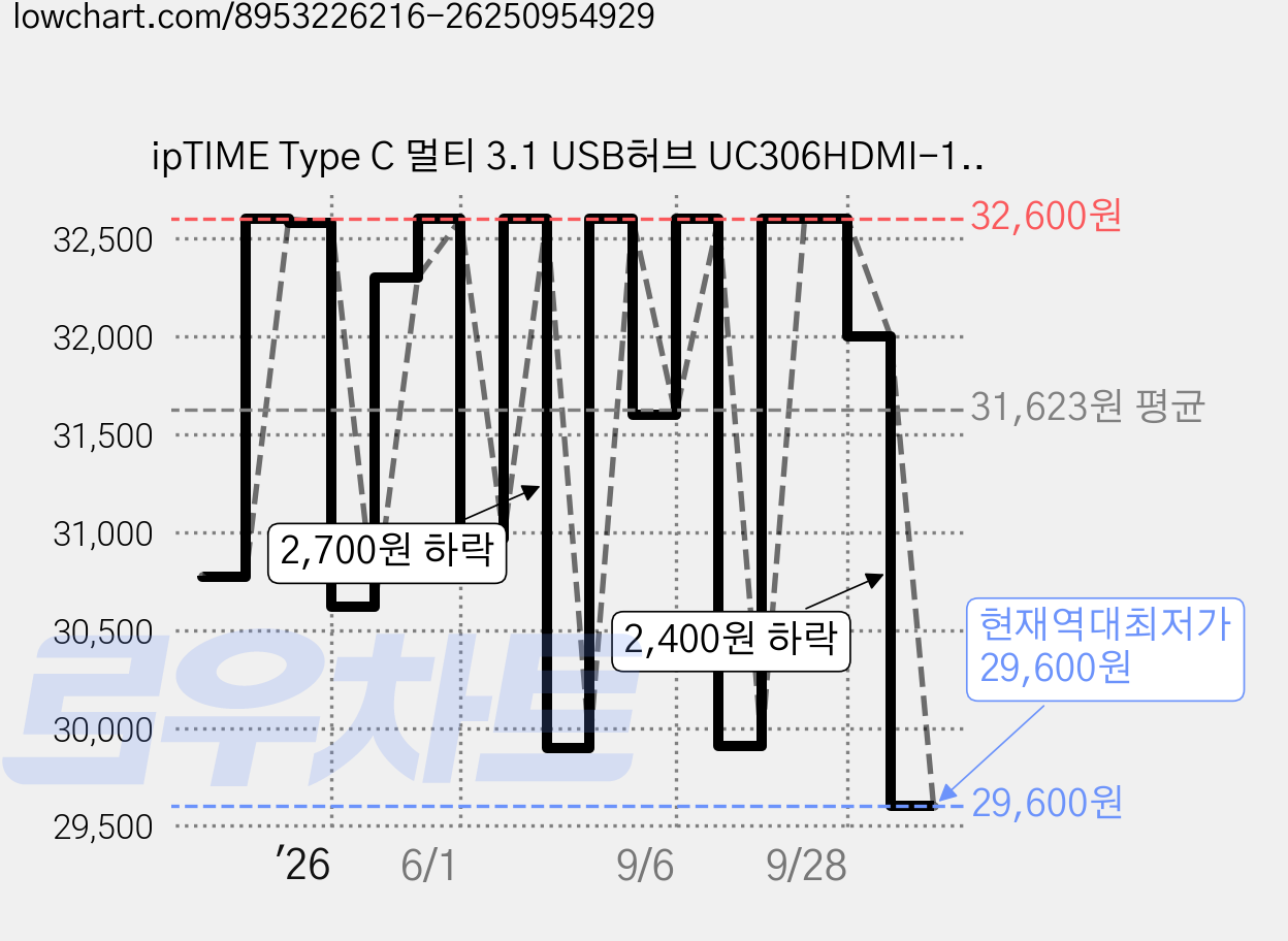 ipTIME Type C 멀티 3.1 USB허브 UC306HDMI-1G, Black, 1개 가격 변동 차트, 현재가 29,600원, 역대최저가