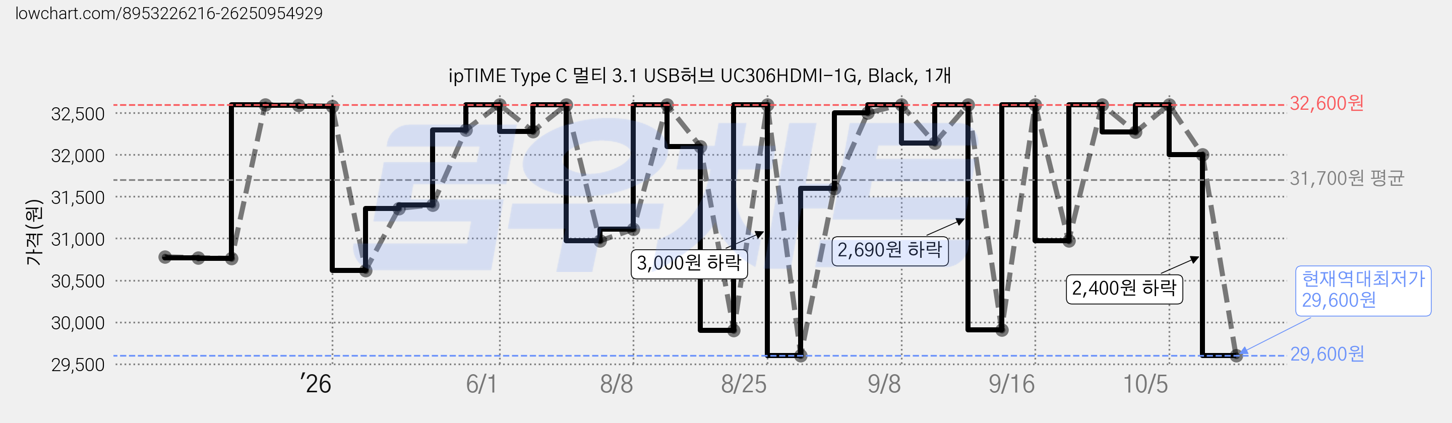 ipTIME Type C 멀티 3.1 USB허브 UC306HDMI-1G, Black, 1개 가격 변동 차트, 현재가 29,600원, 역대최저가