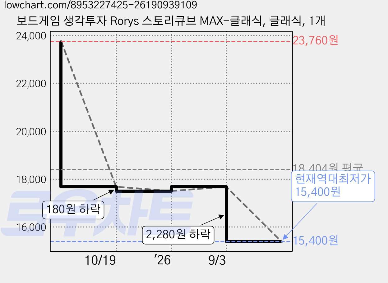보드게임 생각투자 Rorys 스토리큐브 MAX-클래식, 클래식, 1개 가격 변동 차트, 현재가 15,400원, 역대최저가