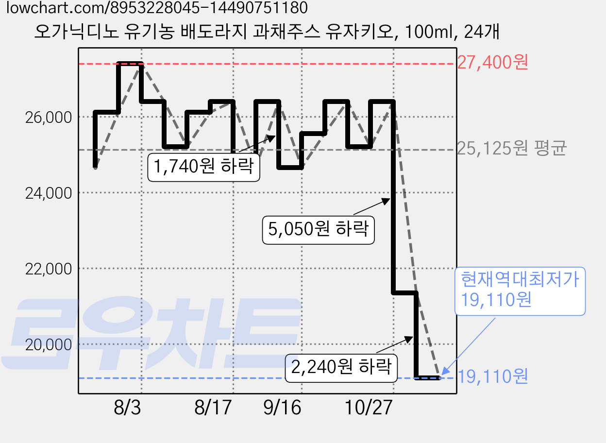 오가닉디노 유기농 배도라지 과채주스 유자키오, 100ml, 24개 가격 변동 차트, 현재가 19,110원, 역대최저가