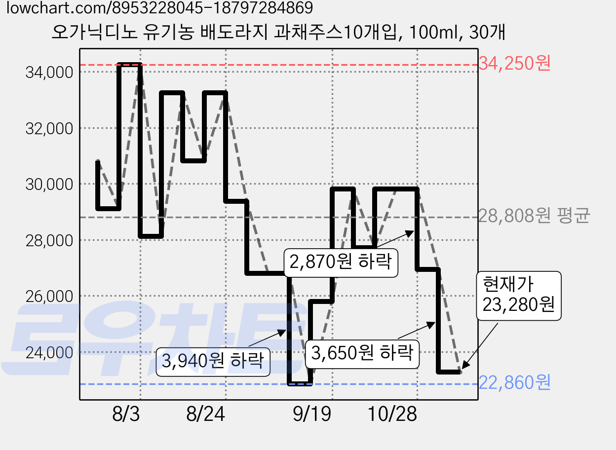 오가닉디노 유기농 배도라지 과채주스10개입, 100ml, 30개 가격 변동 차트, 현재가 23,280원, 관측 최저가 22,860원