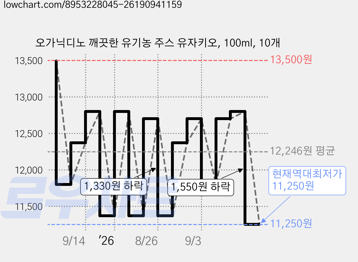 오가닉디노 깨끗한 유기농 주스 유자키오, 100ml, 10개 가격 변동 차트, 현재가 11,250원, 역대최저가
