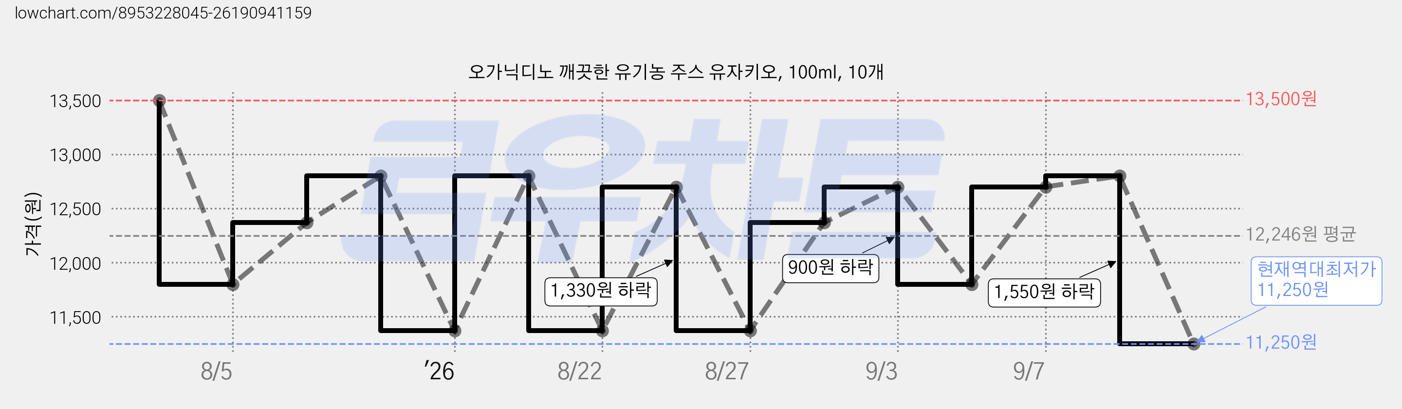 오가닉디노 깨끗한 유기농 주스 유자키오, 100ml, 10개 가격 변동 차트, 현재가 11,250원, 역대최저가