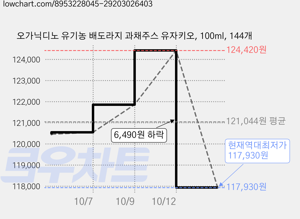 오가닉디노 유기농 배도라지 과채주스 유자키오, 100ml, 144개 가격 변동 차트, 현재가 117,930원, 역대최저가