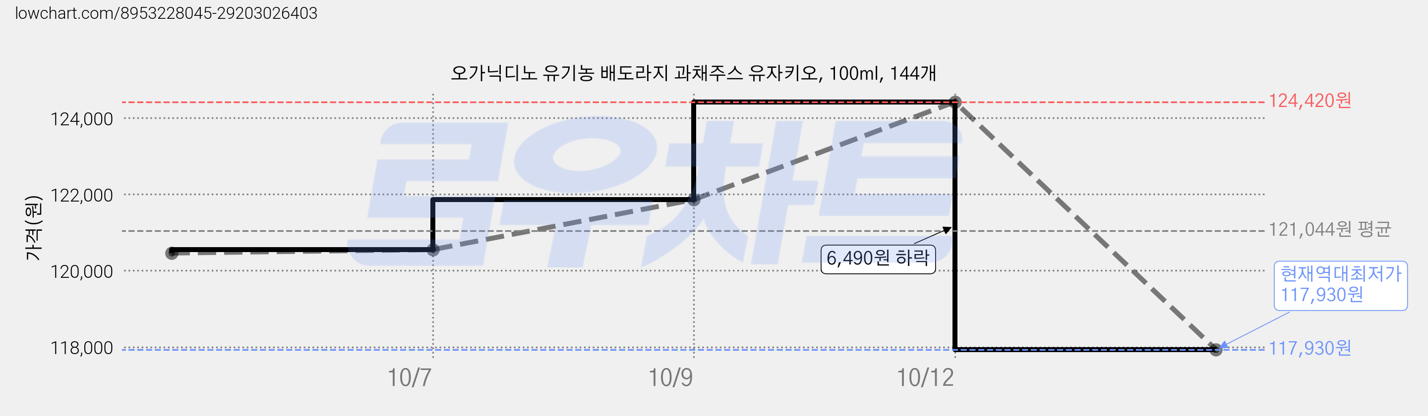 오가닉디노 유기농 배도라지 과채주스 유자키오, 100ml, 144개 가격 변동 차트, 현재가 117,930원, 역대최저가