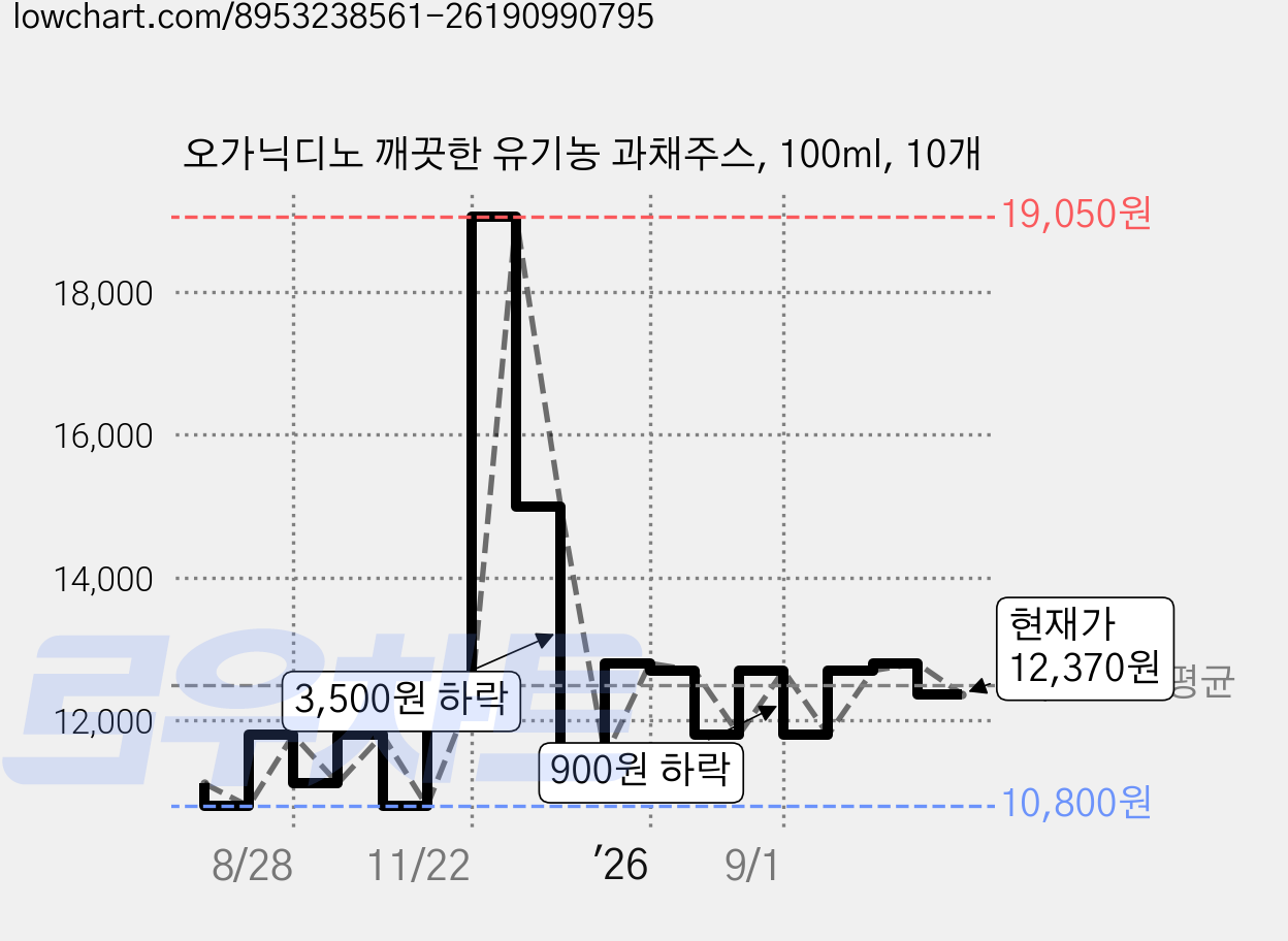 오가닉디노 깨끗한 유기농 과채주스, 100ml, 10개 가격 변동 차트, 현재가 12,370원, 관측 최저가 10,800원