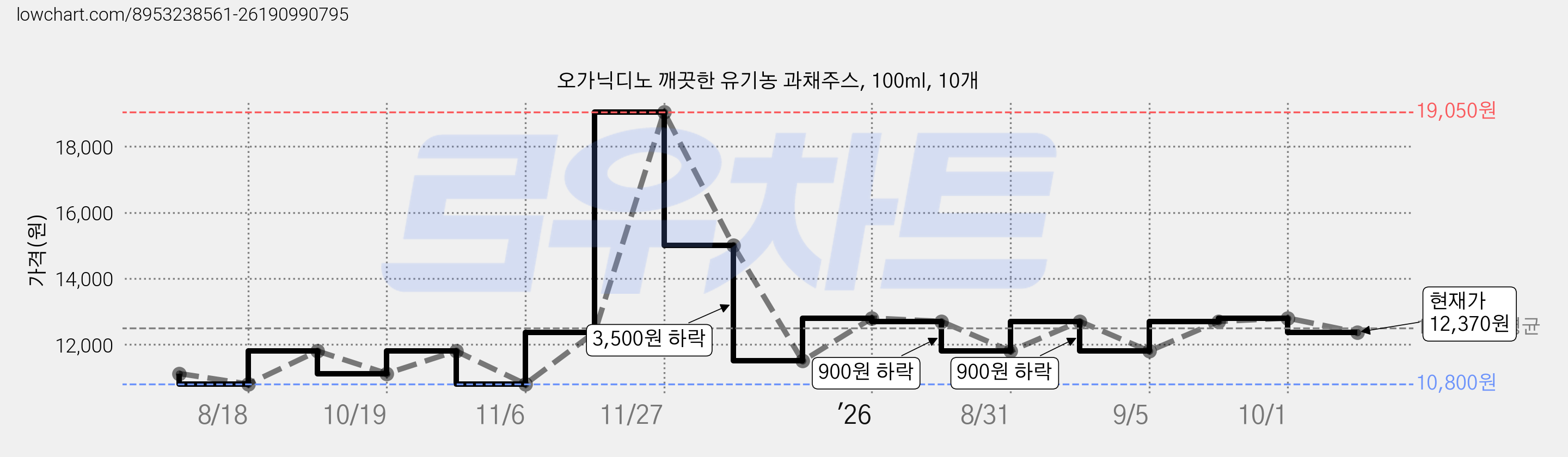 오가닉디노 깨끗한 유기농 과채주스, 100ml, 10개 가격 변동 차트, 현재가 12,370원, 관측 최저가 10,800원