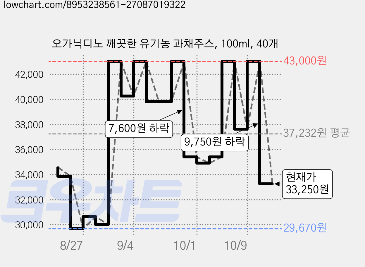 오가닉디노 깨끗한 유기농 과채주스, 100ml, 40개 가격 변동 차트, 현재가 33,250원, 관측 최저가 29,670원