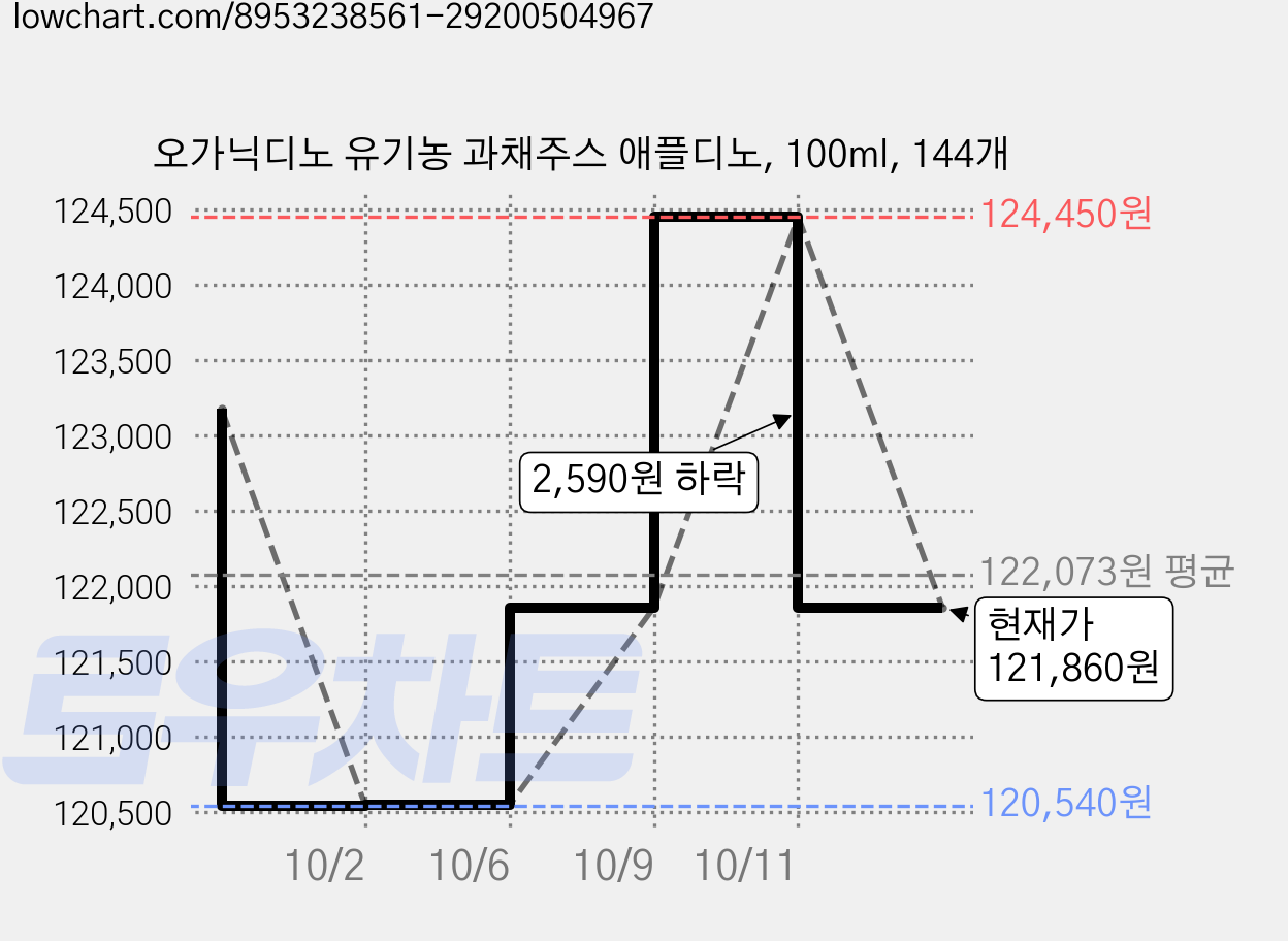 오가닉디노 유기농 과채주스 애플디노, 100ml, 144개 가격 변동 차트, 현재가 121,860원, 관측 최저가 120,540원