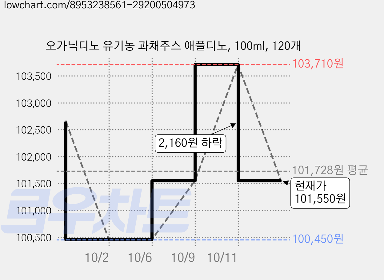 오가닉디노 유기농 과채주스 애플디노, 100ml, 120개 가격 변동 차트, 현재가 101,550원, 관측 최저가 100,450원