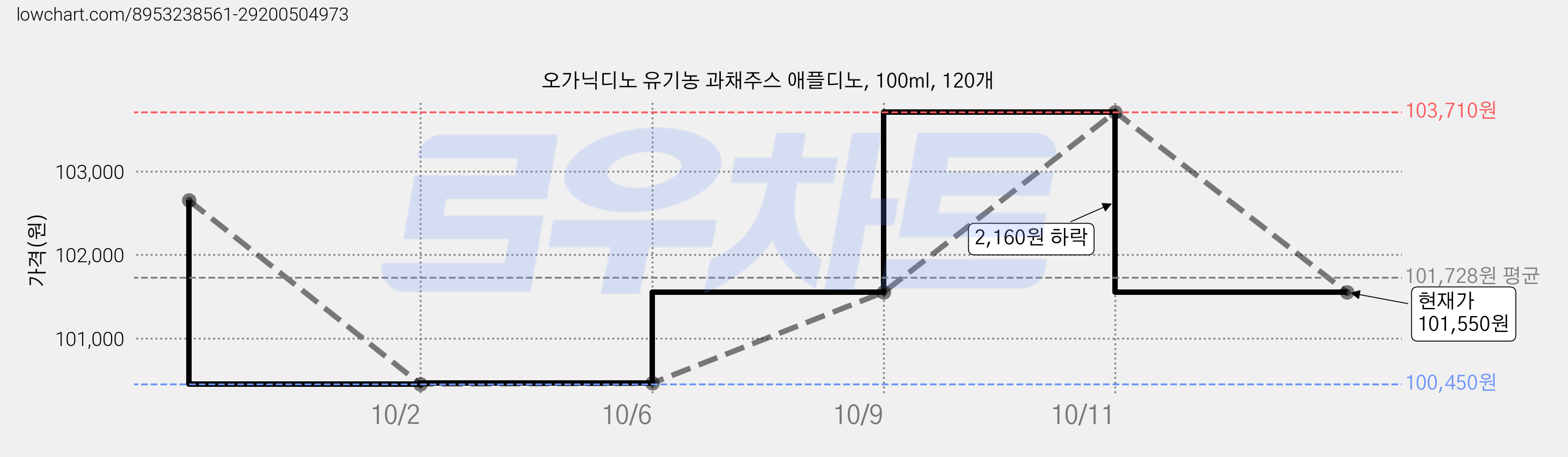 오가닉디노 유기농 과채주스 애플디노, 100ml, 120개 가격 변동 차트, 현재가 101,550원, 관측 최저가 100,450원