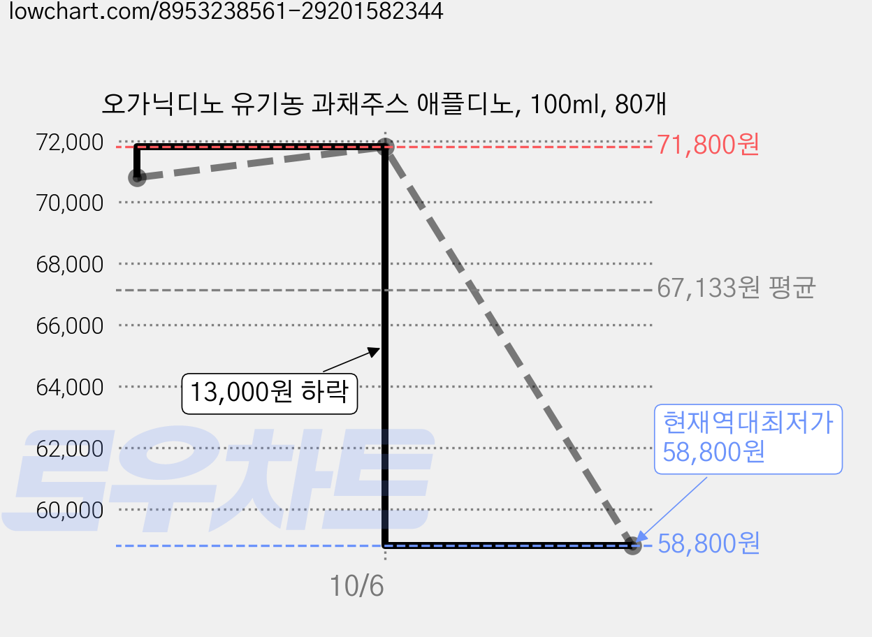 오가닉디노 유기농 과채주스 애플디노, 100ml, 80개 가격 변동 차트, 현재가 58,800원, 역대최저가