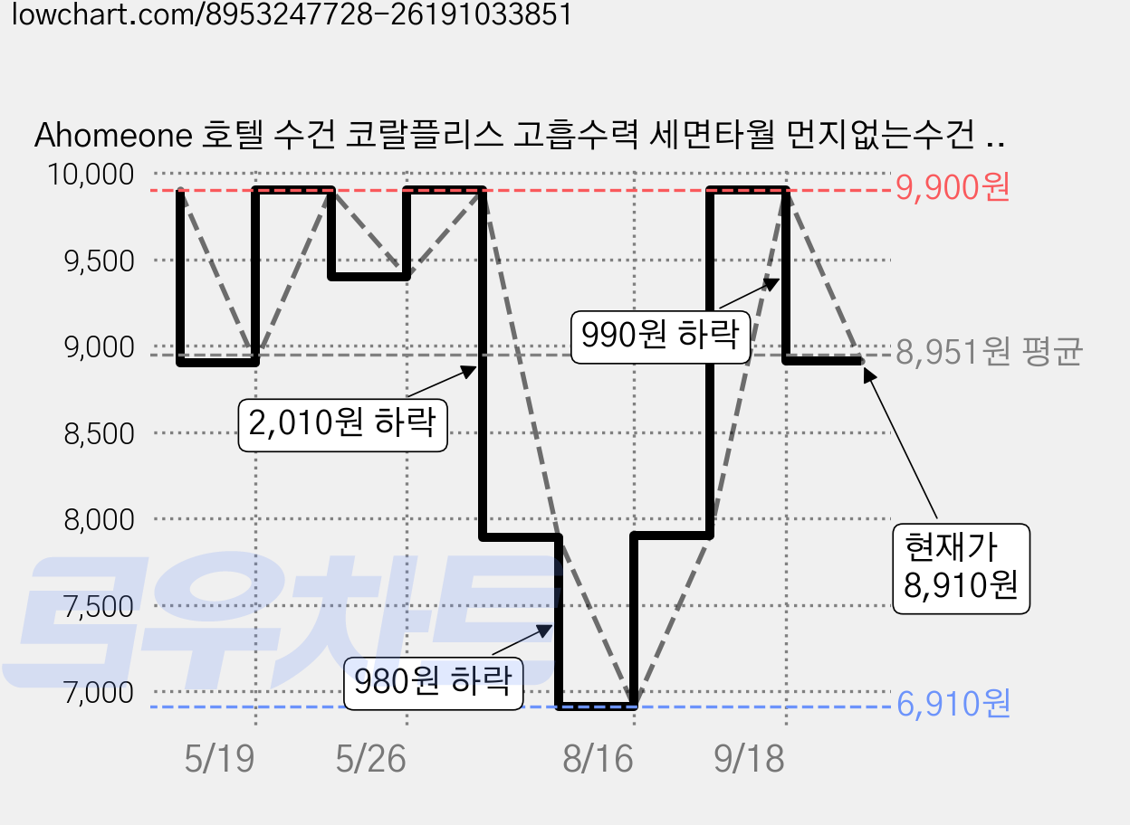 Ahomeone 호텔 수건 코랄플리스 고흡수력 세면타월 먼지없는수건 100g, 라이트 그레이, 5개 가격 변동 차트, 현재가 8,910원, 관측 최저가 6,910원