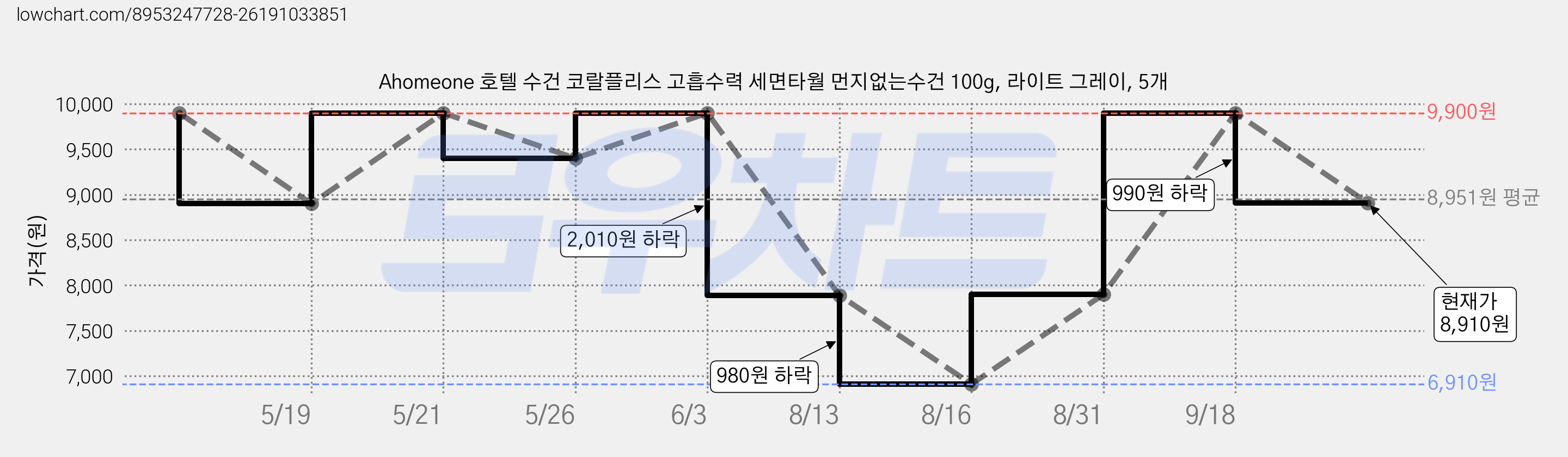 Ahomeone 호텔 수건 코랄플리스 고흡수력 세면타월 먼지없는수건 100g, 라이트 그레이, 5개 가격 변동 차트, 현재가 8,910원, 관측 최저가 6,910원