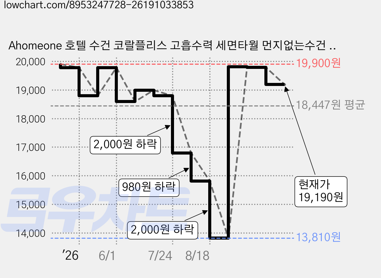 Ahomeone 호텔 수건 코랄플리스 고흡수력 세면타월 먼지없는수건 100g, 라이트 그레이, 10개 가격 변동 차트, 현재가 19,190원, 관측 최저가 13,810원