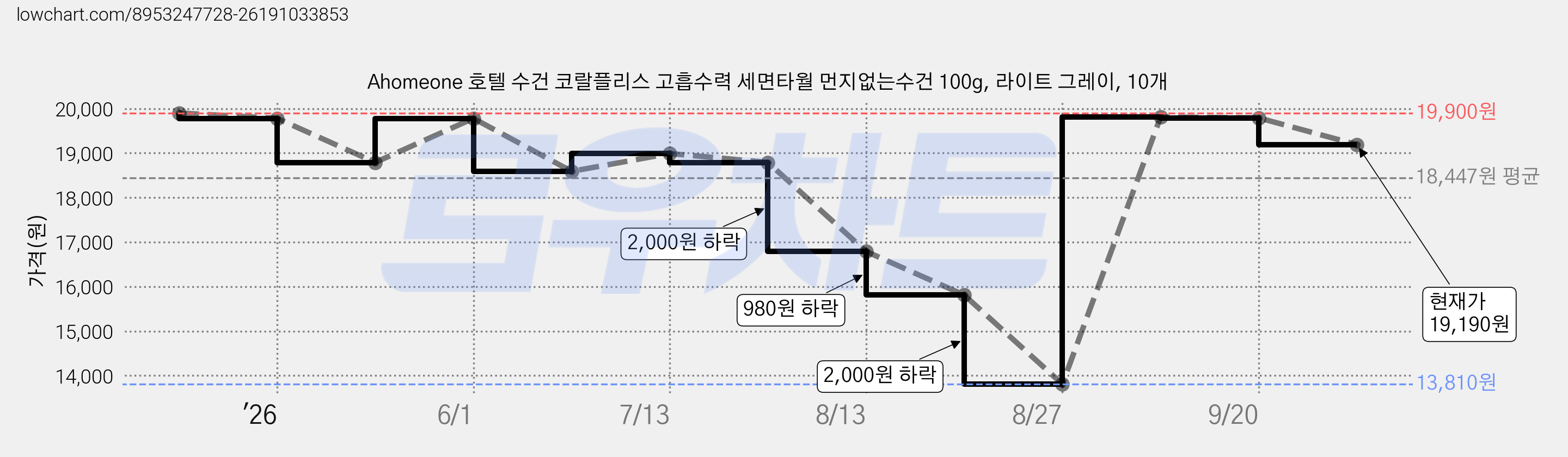 Ahomeone 호텔 수건 코랄플리스 고흡수력 세면타월 먼지없는수건 100g, 라이트 그레이, 10개 가격 변동 차트, 현재가 19,190원, 관측 최저가 13,810원