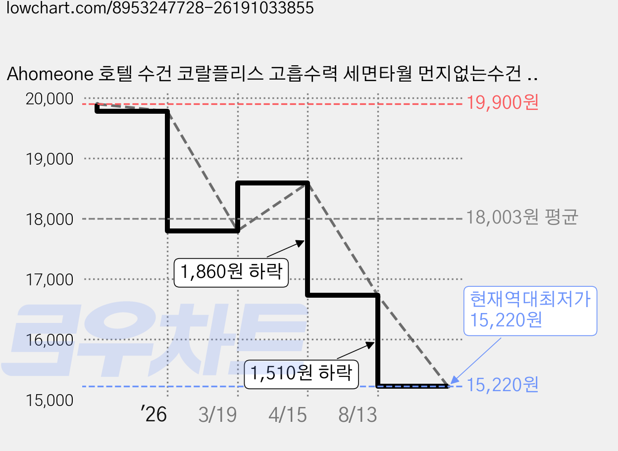 Ahomeone 호텔 수건 코랄플리스 고흡수력 세면타월 먼지없는수건 100g, 베이지, 10개 가격 변동 차트, 현재가 15,220원, 역대최저가