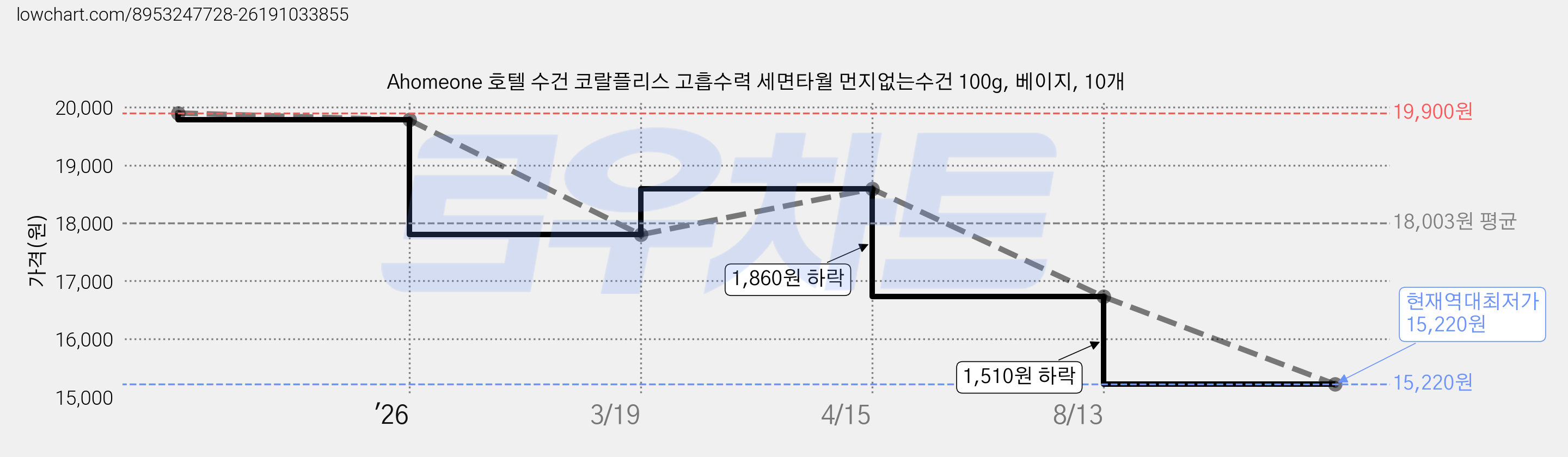 Ahomeone 호텔 수건 코랄플리스 고흡수력 세면타월 먼지없는수건 100g, 베이지, 10개 가격 변동 차트, 현재가 15,220원, 역대최저가