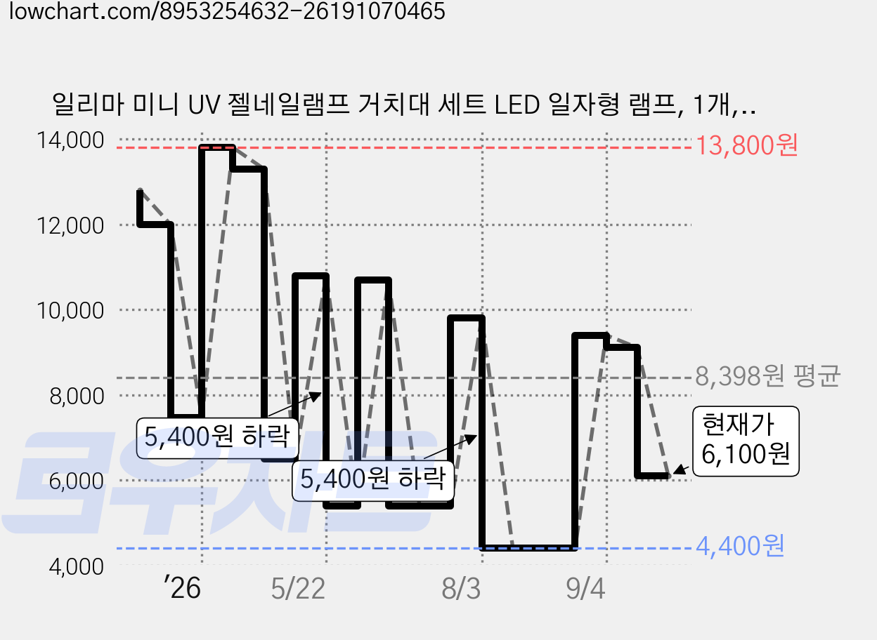 일리마 미니 UV 젤네일램프 거치대 세트 LED 일자형 램프, 1개, 화이트 가격 변동 차트, 현재가 6,100원, 관측 최저가 4,400원