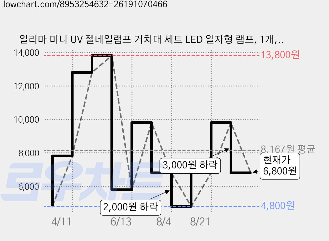 일리마 미니 UV 젤네일램프 거치대 세트 LED 일자형 램프, 1개, 핑크 가격 변동 차트, 현재가 6,800원, 역대최저가