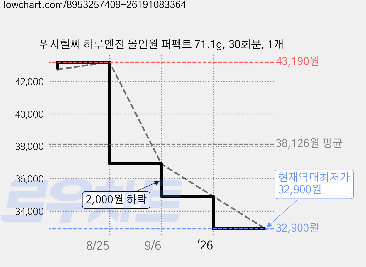 위시헬씨 하루엔진 올인원 퍼펙트 71.1g, 30회분, 1개 가격 변동 차트, 현재가 32,900원, 역대최저가