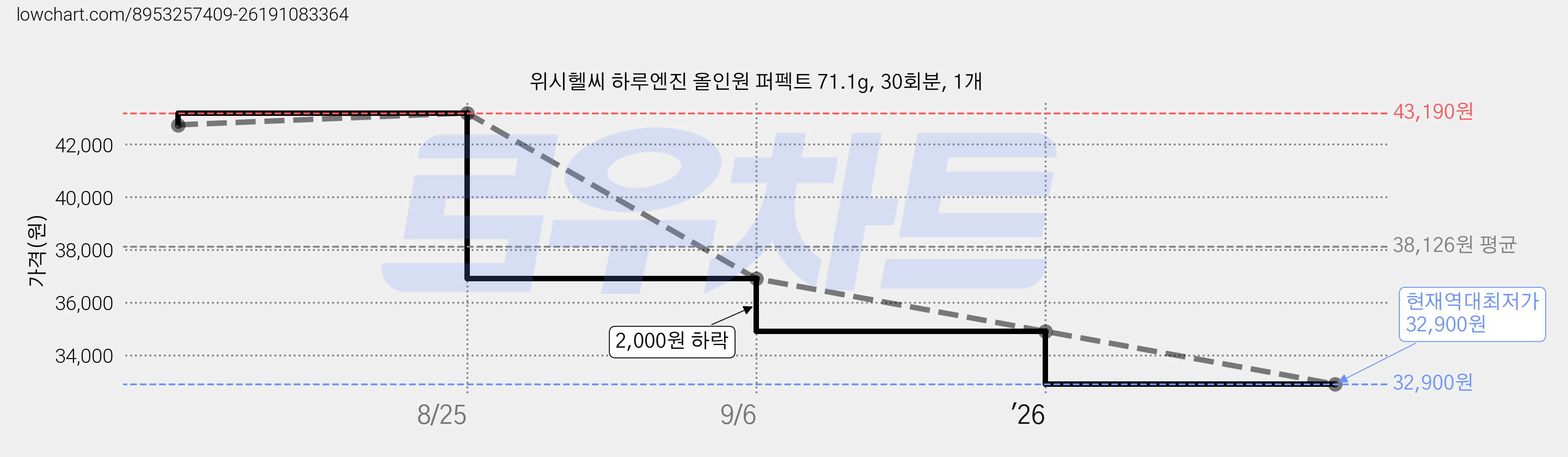 위시헬씨 하루엔진 올인원 퍼펙트 71.1g, 30회분, 1개 가격 변동 차트, 현재가 32,900원, 역대최저가