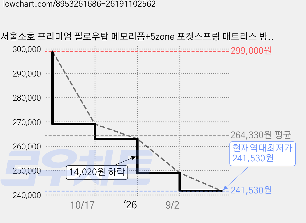 서울소호 프리미엄 필로우탑 메모리폼+5zone 포켓스프링 매트리스 방문설치, 32cm, 미디엄하드 가격 변동 차트, 현재가 241,530원, 역대최저가
