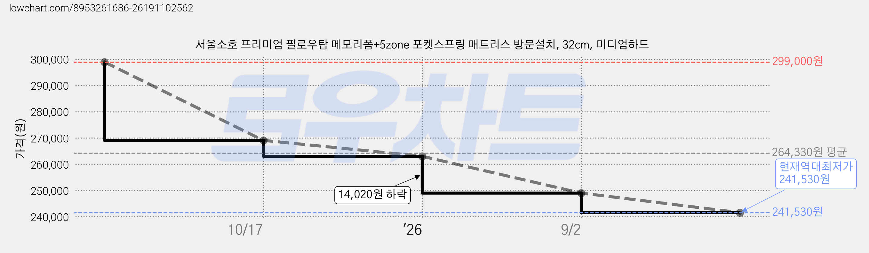 서울소호 프리미엄 필로우탑 메모리폼+5zone 포켓스프링 매트리스 방문설치, 32cm, 미디엄하드 가격 변동 차트, 현재가 241,530원, 역대최저가