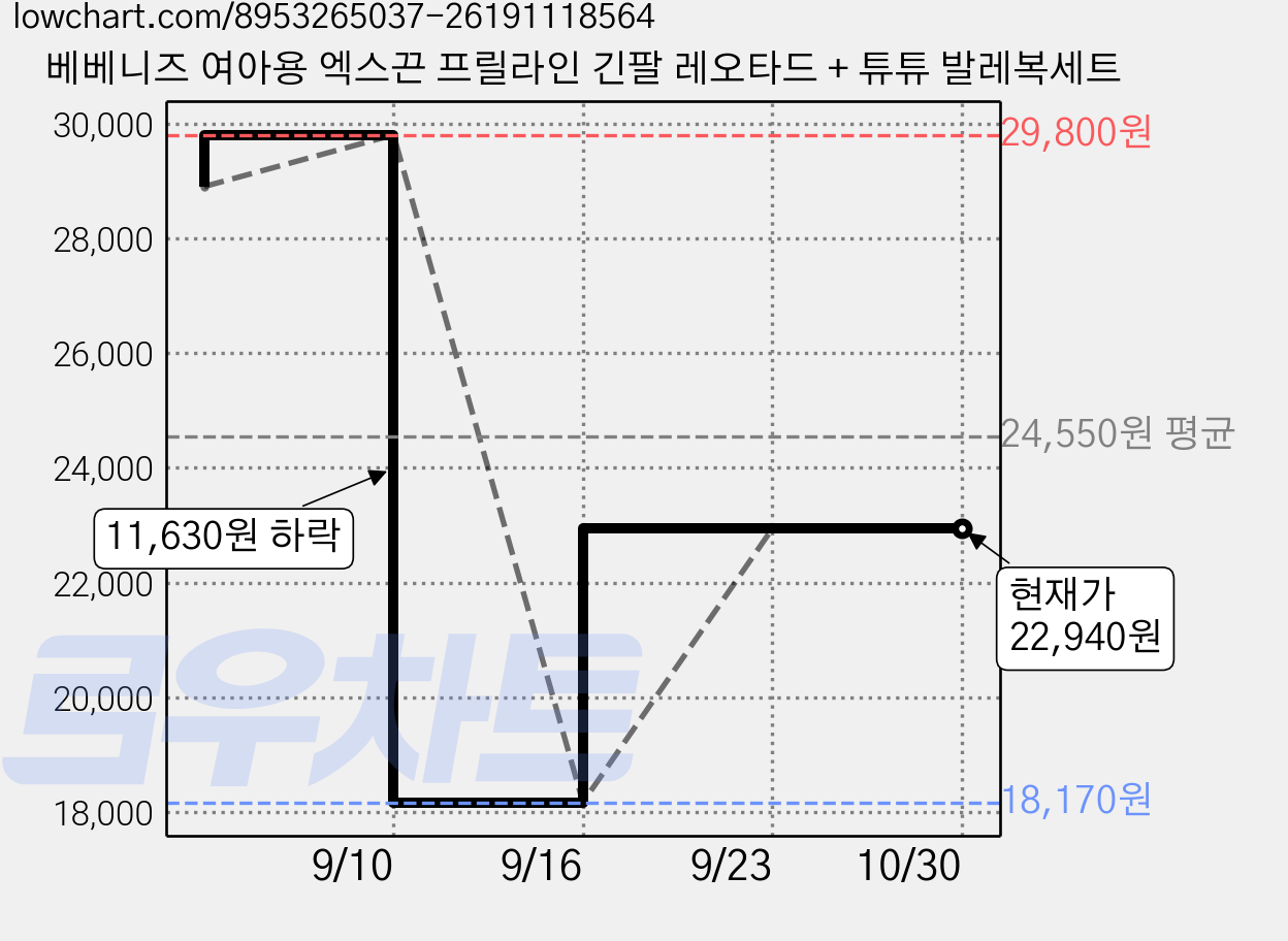 베베니즈 여아용 엑스끈 프릴라인 긴팔 레오타드 + 튜튜 발레복세트 가격 변동 차트, 현재가 22,940원, 관측 최저가 18,170원
