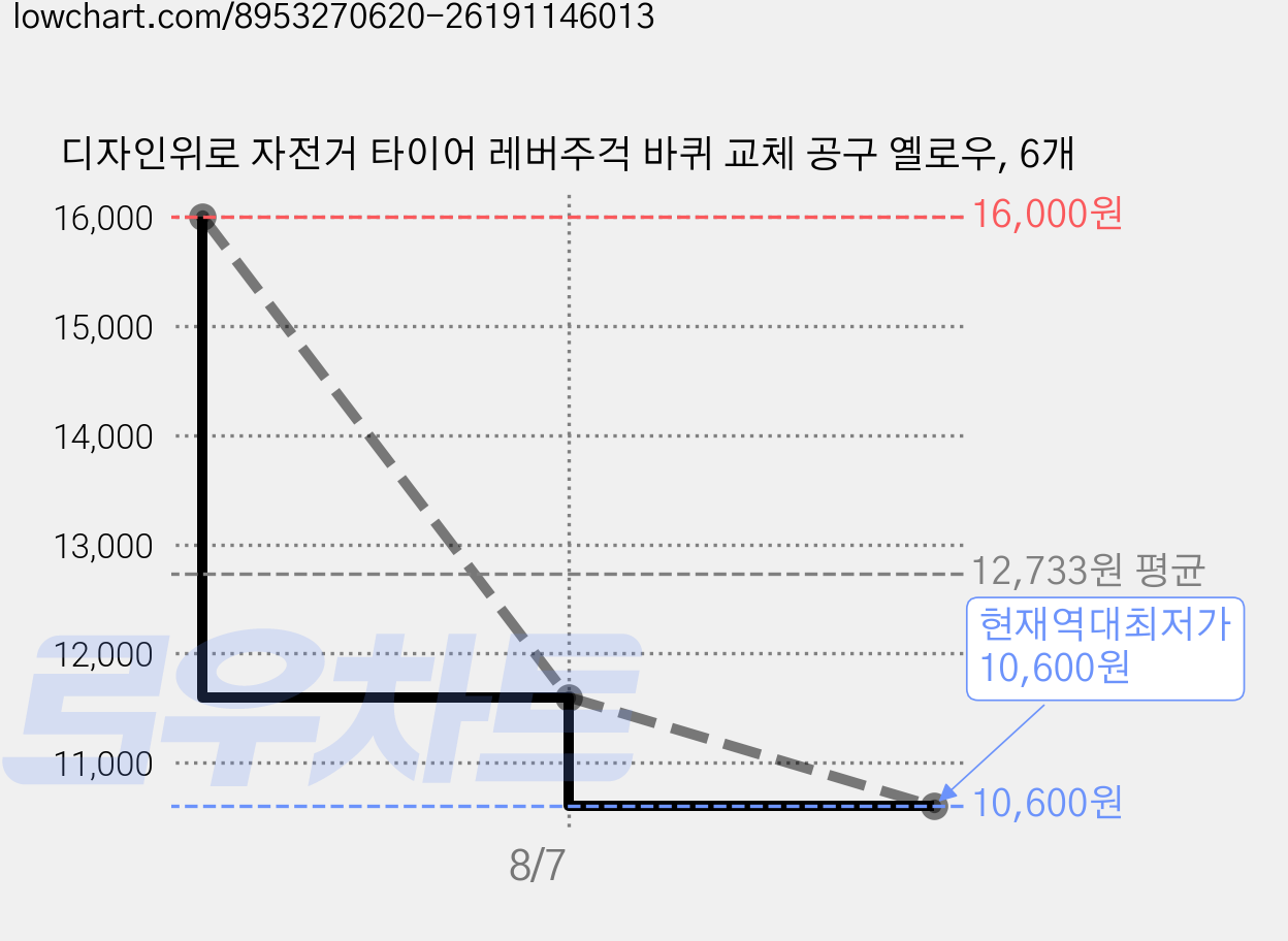디자인위로 자전거 타이어 레버주걱 바퀴 교체 공구 옐로우, 6개 가격 변동 차트, 현재가 10,600원, 역대최저가