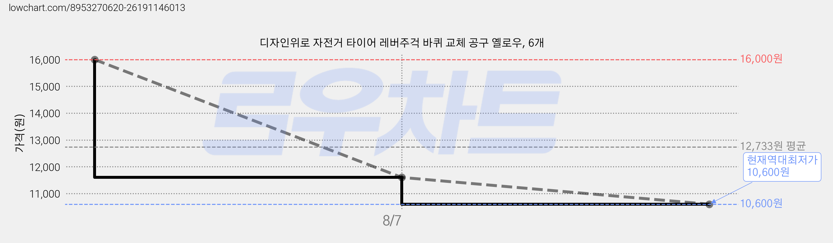 디자인위로 자전거 타이어 레버주걱 바퀴 교체 공구 옐로우, 6개 가격 변동 차트, 현재가 10,600원, 역대최저가