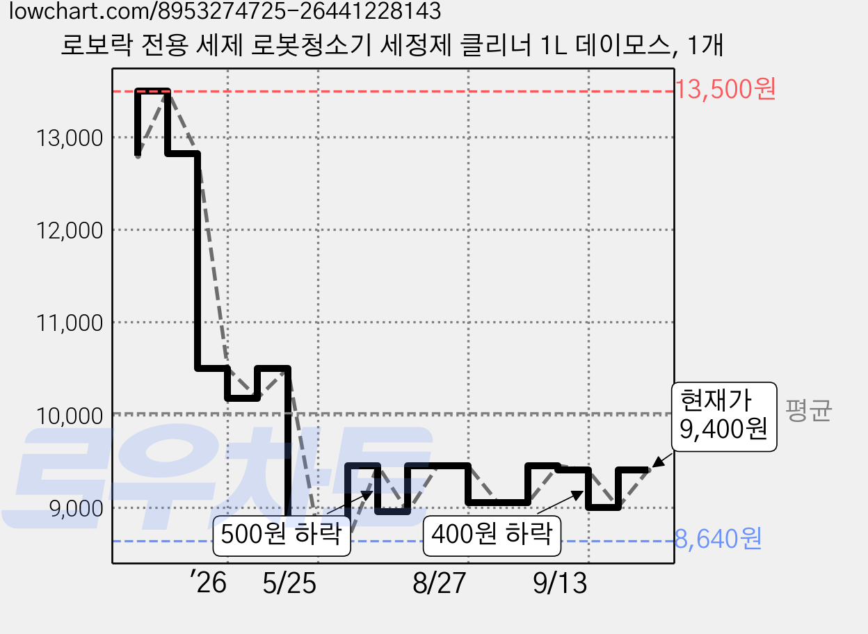 로보락 전용 세제 로봇청소기 세정제 클리너 1L 데이모스, 1개 가격 변동 차트, 현재가 9,400원, 관측 최저가 8,600원