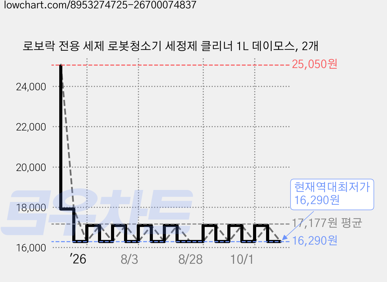 로보락 전용 세제 로봇청소기 세정제 클리너 1L 데이모스, 2개 가격 변동 차트, 현재가 16,290원, 역대최저가