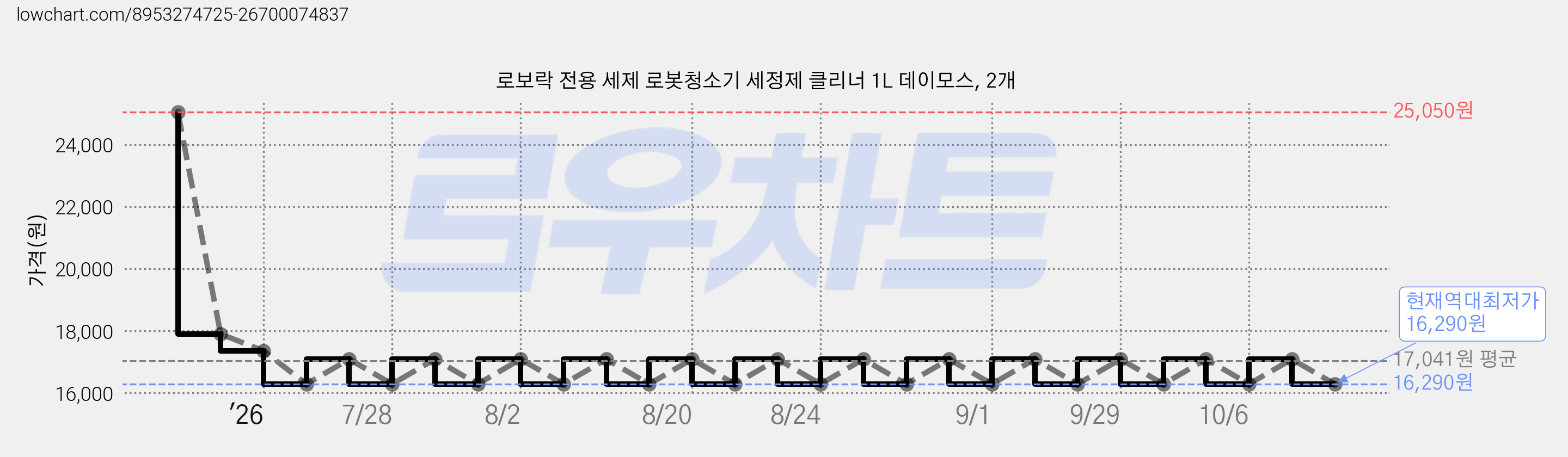로보락 전용 세제 로봇청소기 세정제 클리너 1L 데이모스, 2개 가격 변동 차트, 현재가 16,290원, 역대최저가